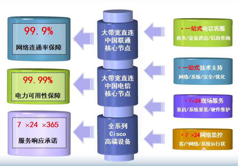 电白机房网络